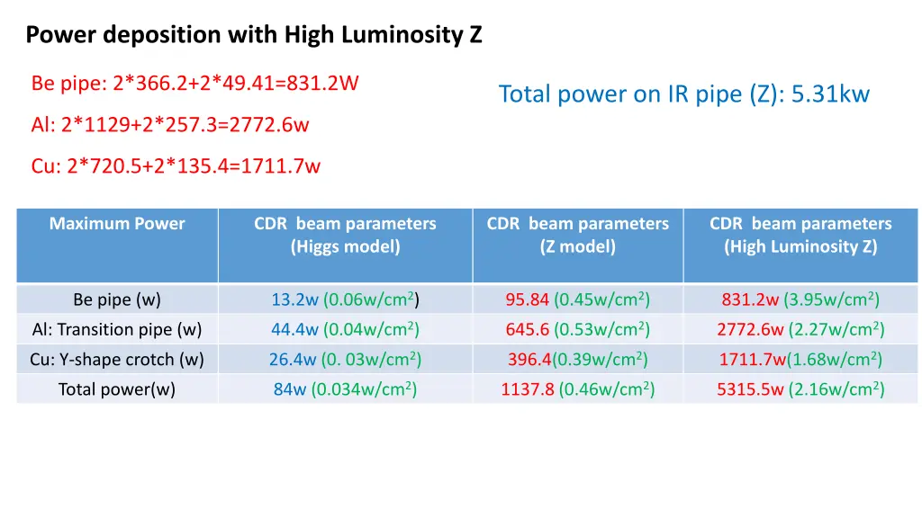 power deposition with high luminosity z 4