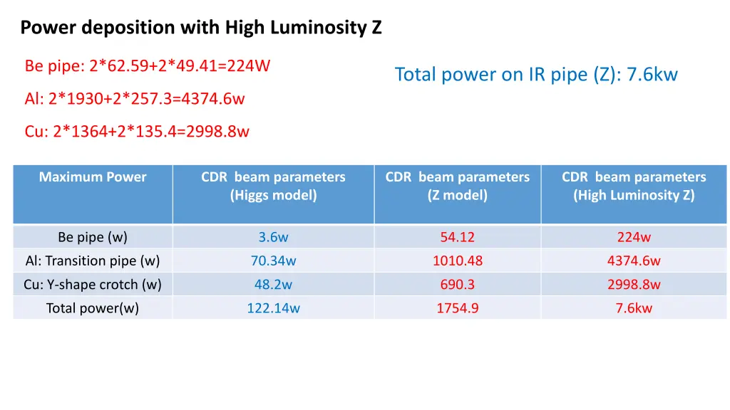 power deposition with high luminosity z 5