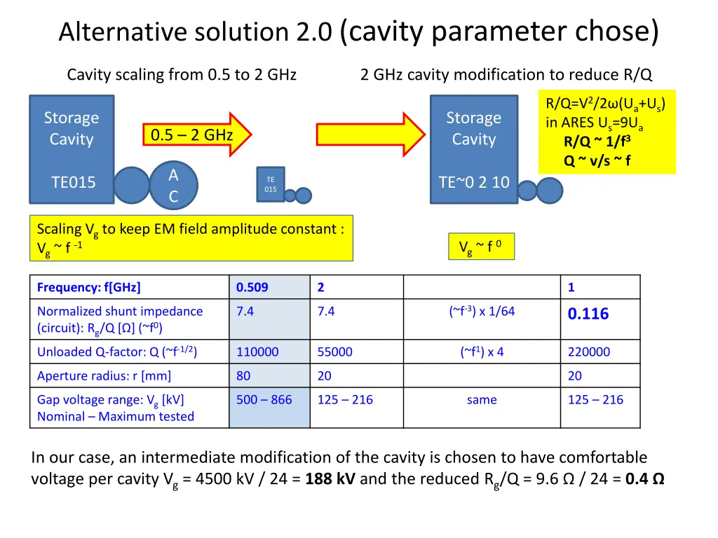 alternative solution 2 0 cavity parameter chose