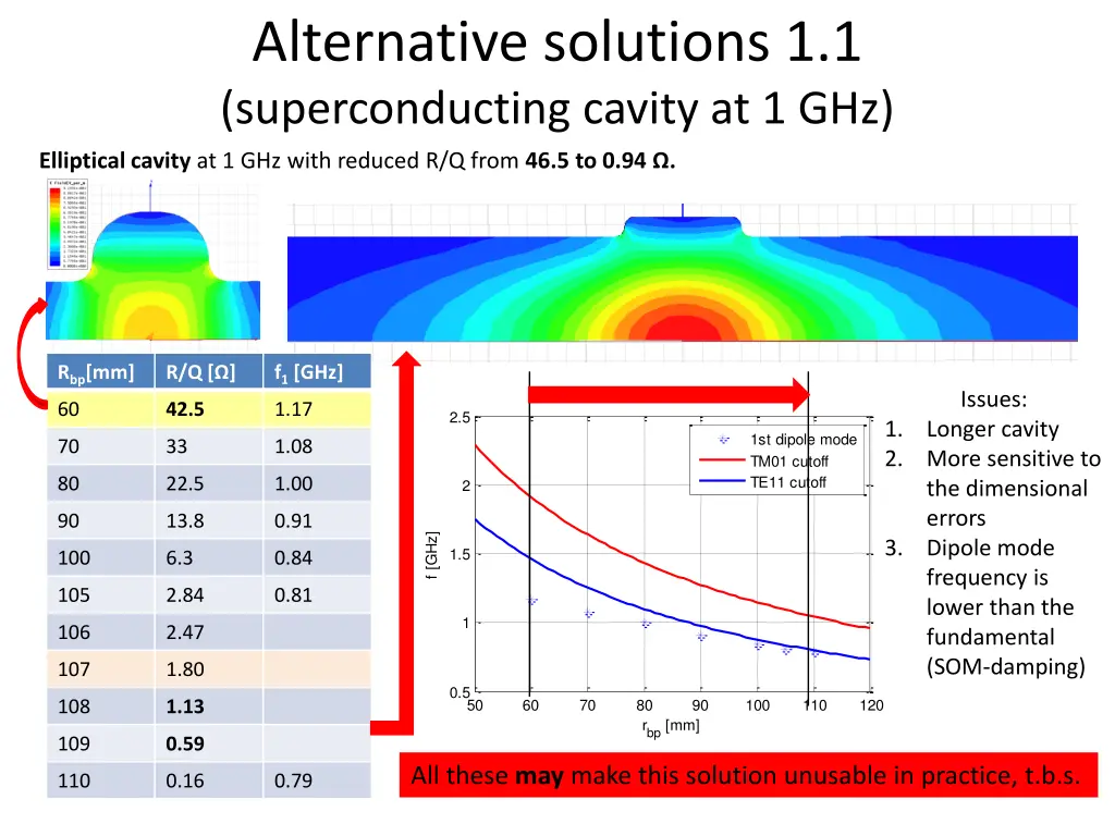 alternative solutions 1 1 superconducting cavity 2