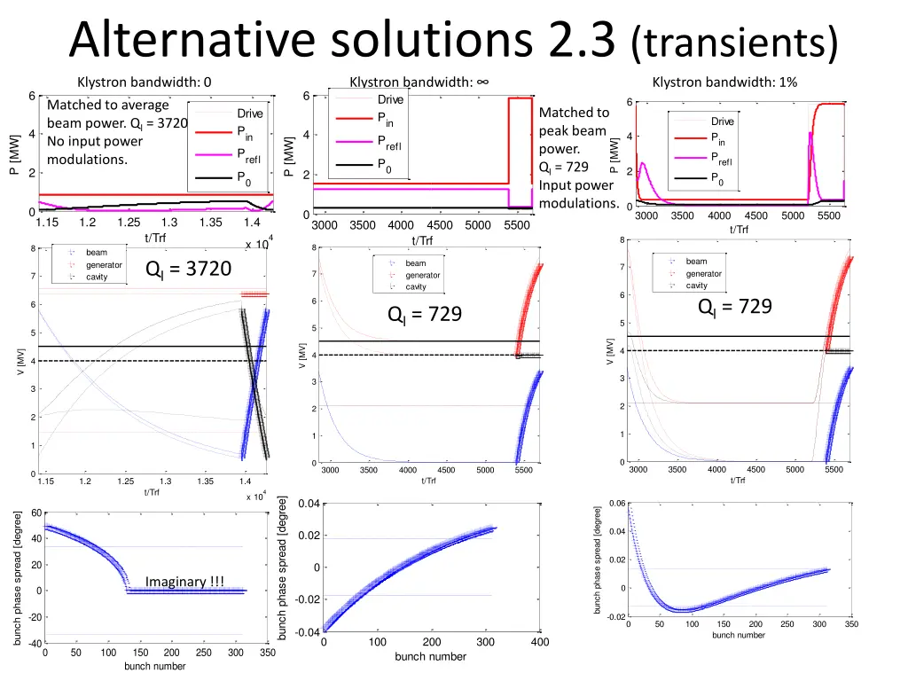 alternative solutions 2 3 transients klystron