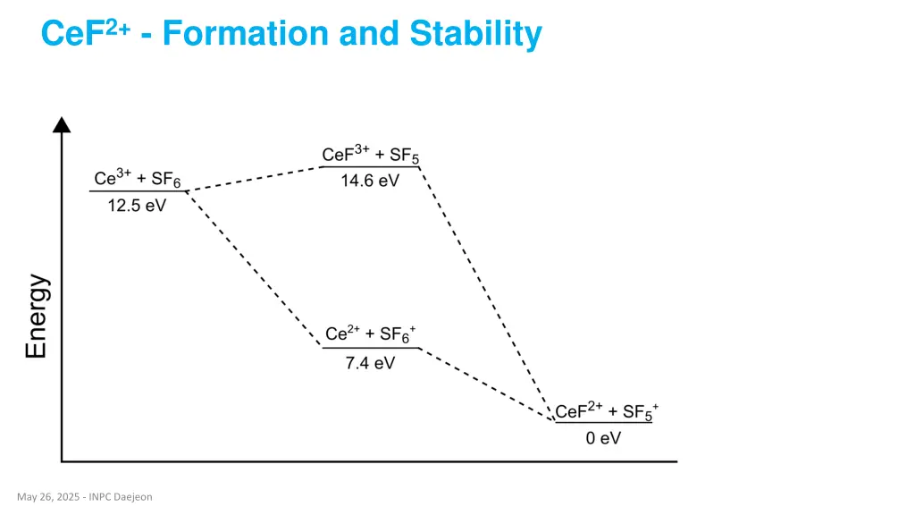 cef 2 formation and stability