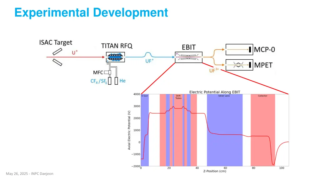 experimental development