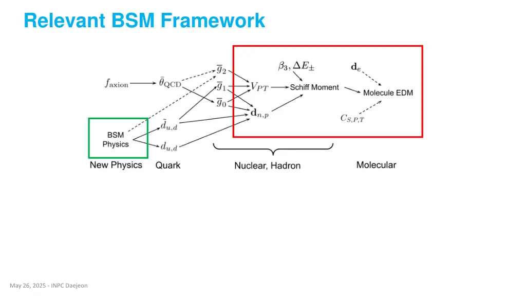 relevant bsm framework