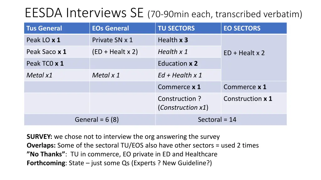 eesda interviews se 70 90min each transcribed