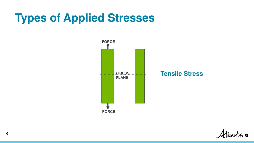 types of applied stresses