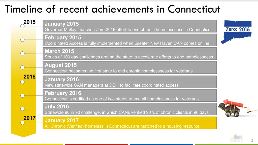timeline of recent achievements in connecticut