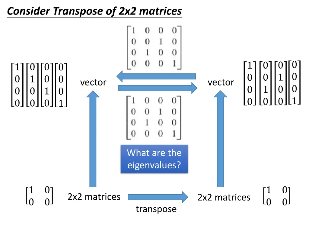 consider transpose of 2x2 matrices