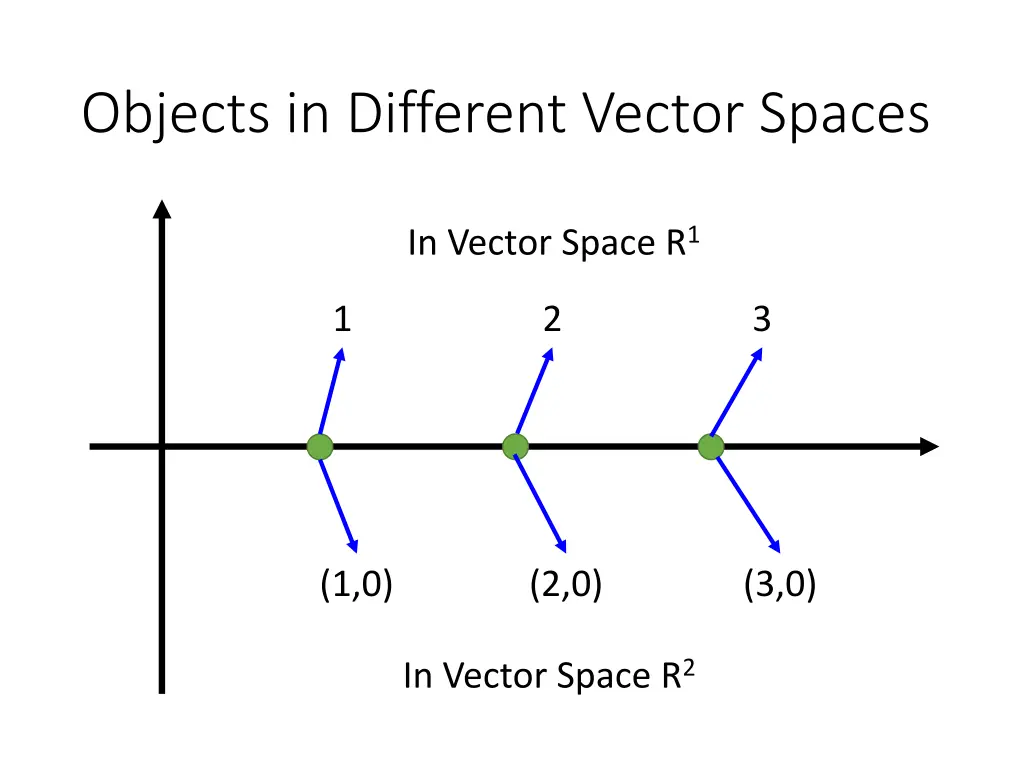 objects in different vector spaces