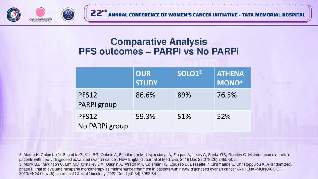 comparative analysis pfs outcomes parpi