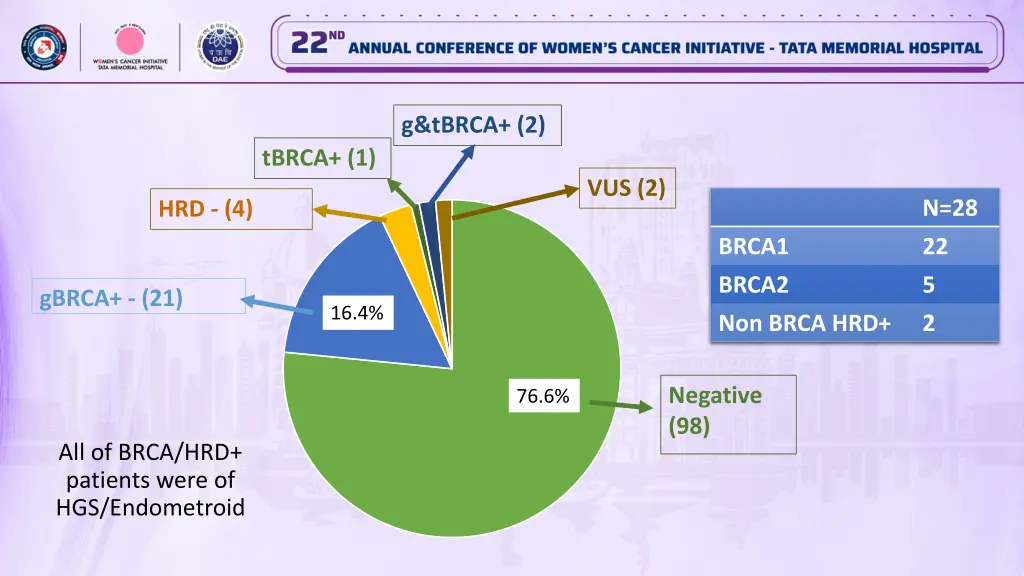 g tbrca 2