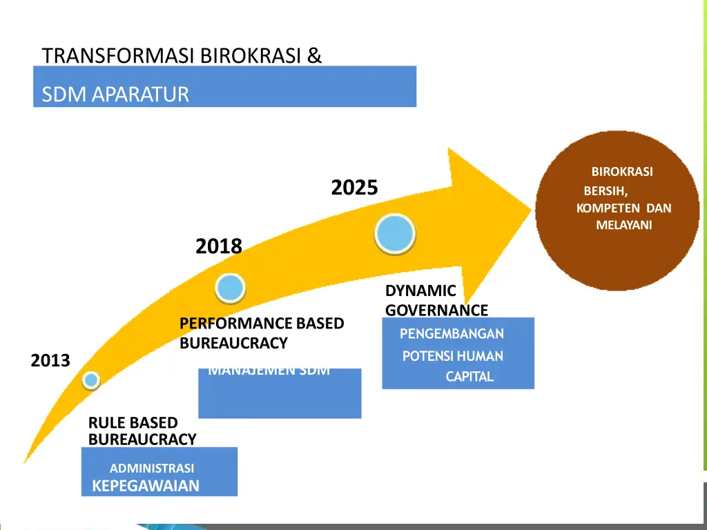 transformasi birokrasi pengelolaan