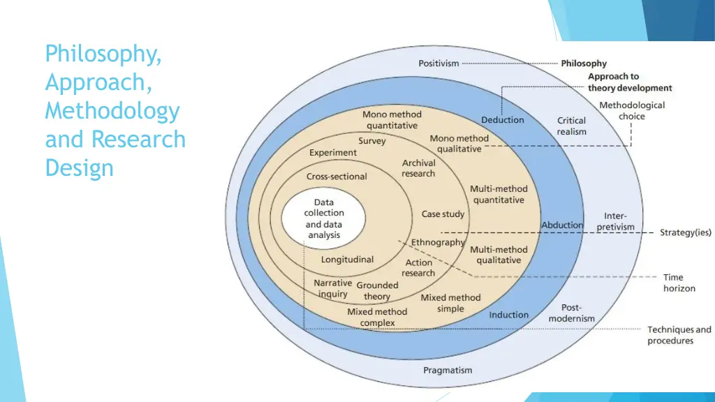 philosophy approach methodology and research