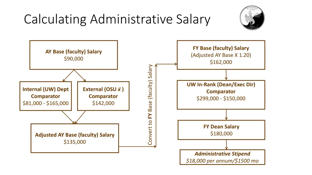 calculating administrative salary
