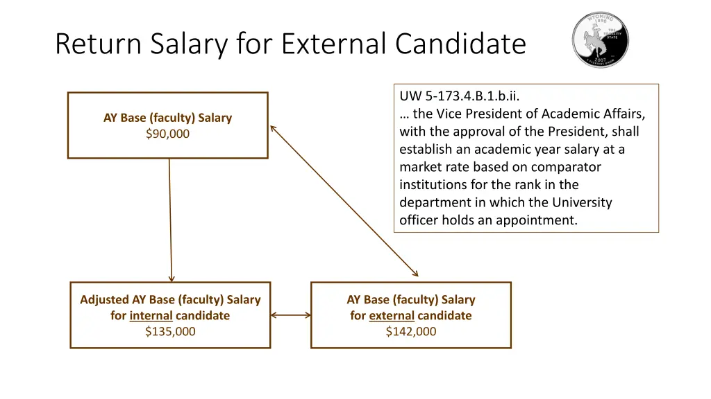 return salary for external candidate