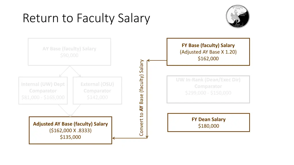 return to faculty salary