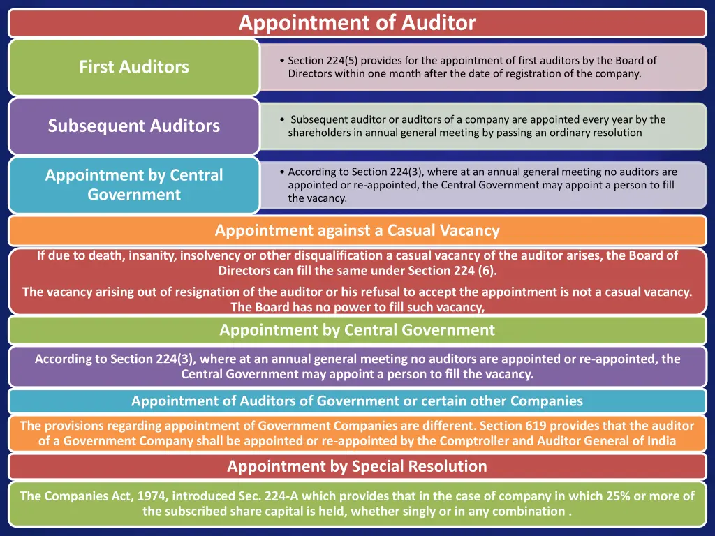 appointment of auditor