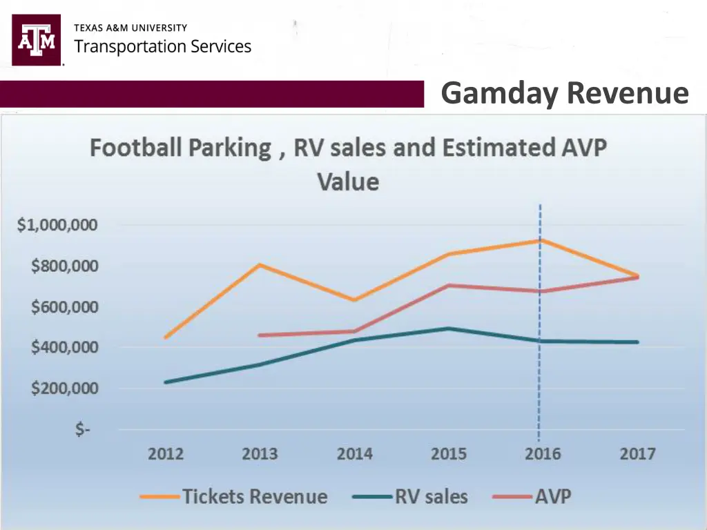 gamday revenue