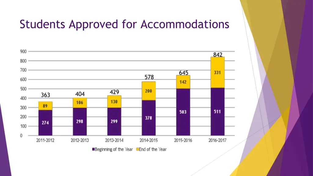 students approved for accommodations