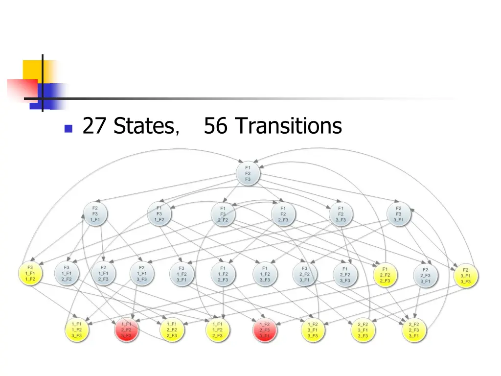 27 states 56 transitions