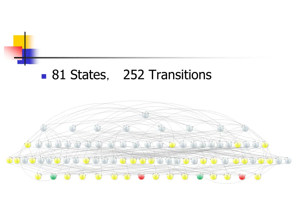 81 states 252 transitions 1