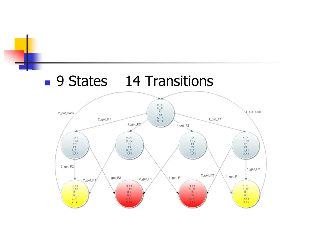 9 states 14 transitions