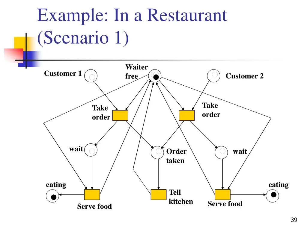 example in a restaurant scenario 1