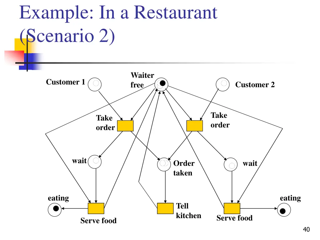 example in a restaurant scenario 2