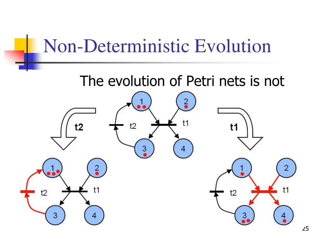 non deterministic evolution