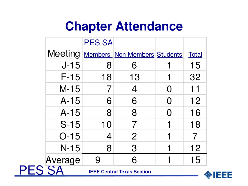 chapter attendance
