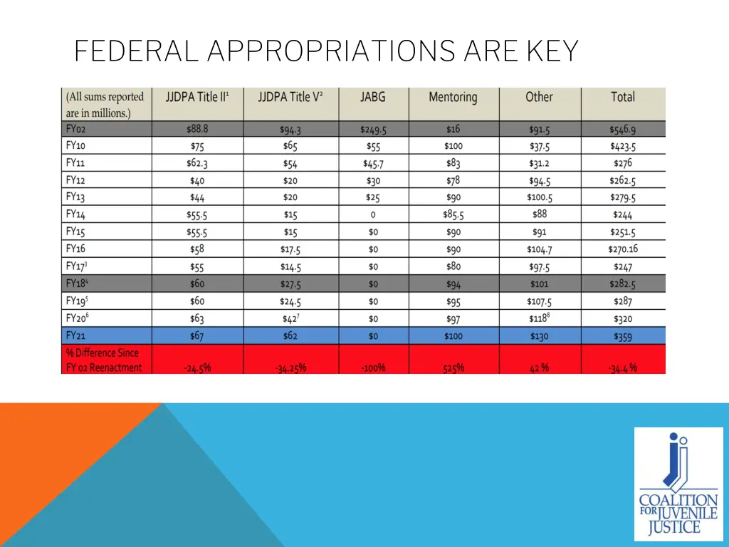federal appropriations are key