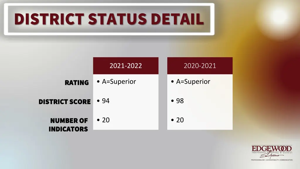 district status detail