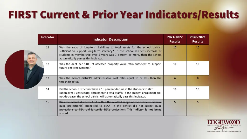 first current prior year indicators results 2
