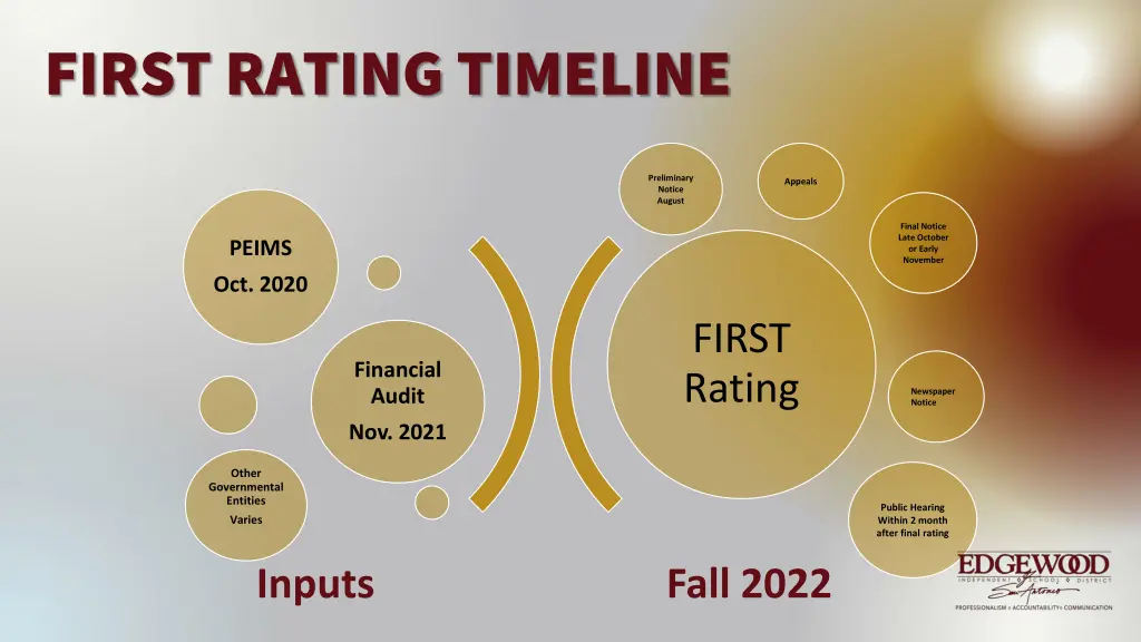 first rating timeline