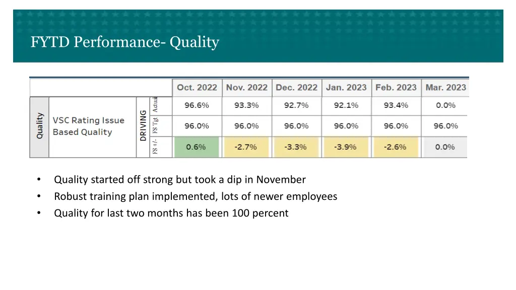 fytd performance quality