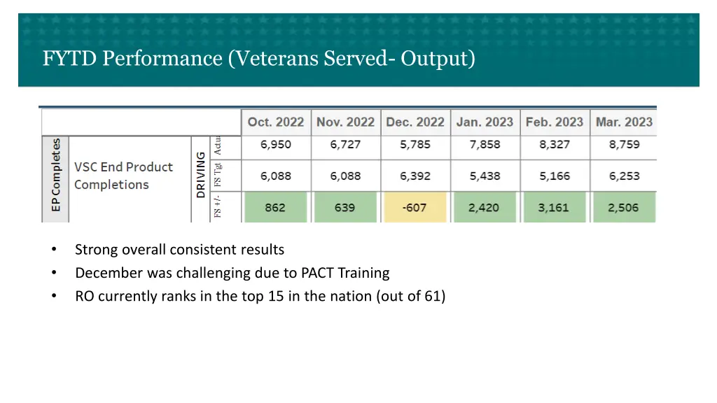 fytd performance veterans served output