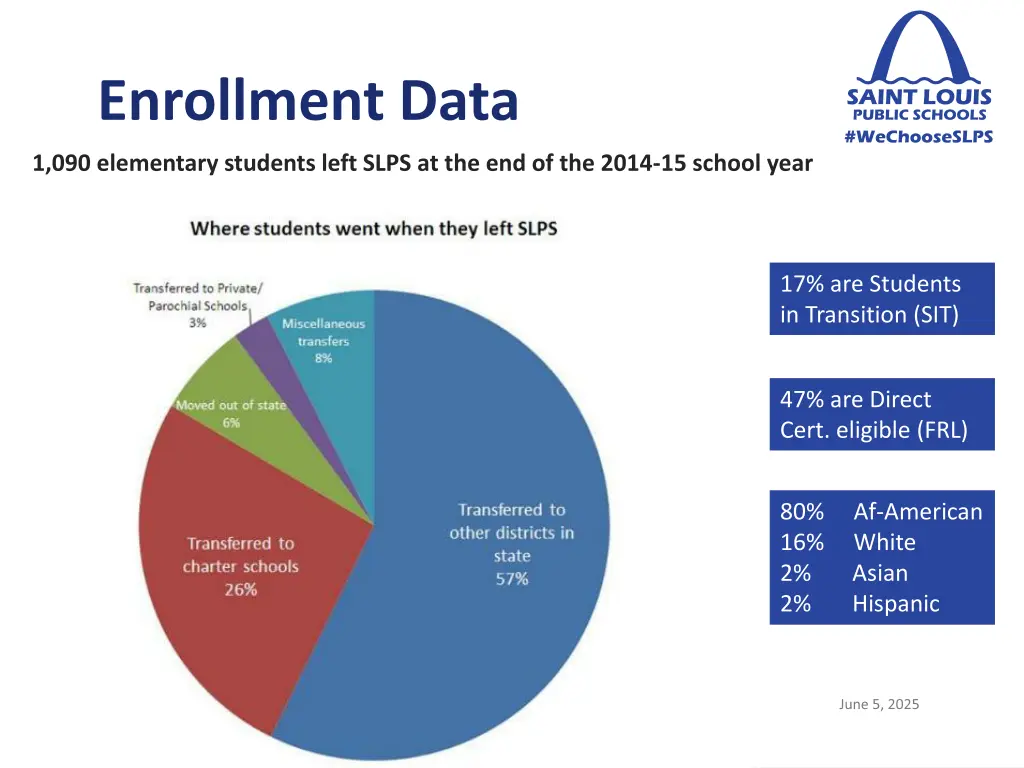 enrollment data