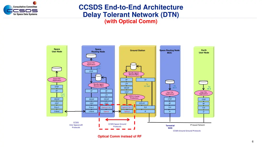ccsds end to end architecture delay tolerant 1