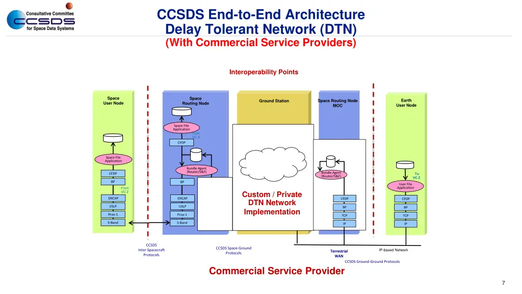 ccsds end to end architecture delay tolerant 2