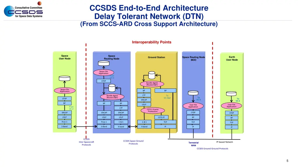 ccsds end to end architecture delay tolerant
