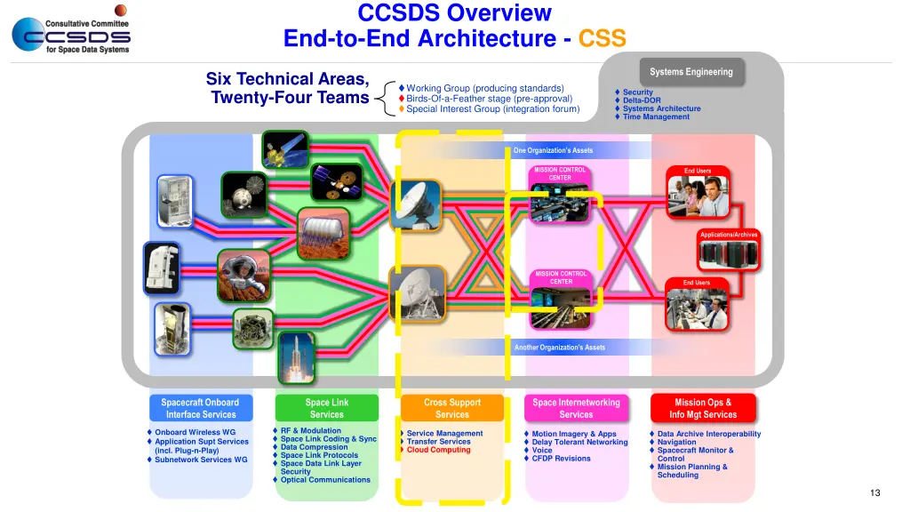 ccsds overview end to end architecture css
