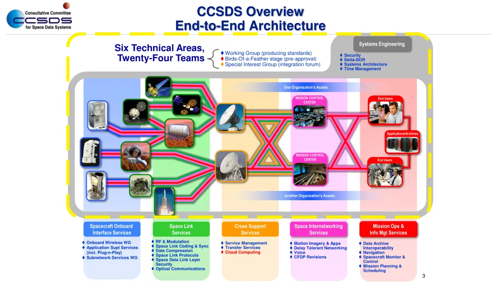 ccsds overview end to end architecture