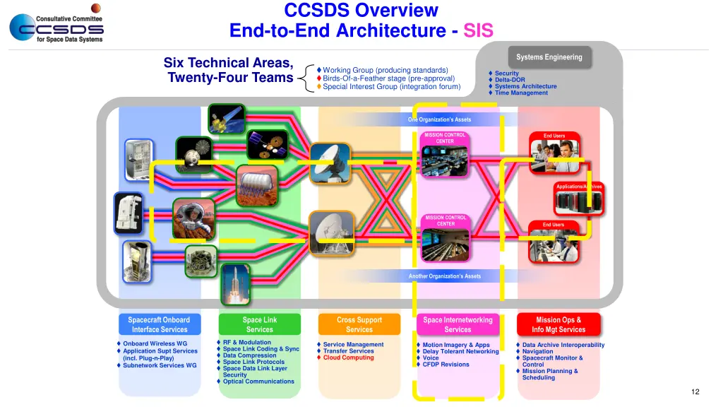 ccsds overview end to end architecture sis
