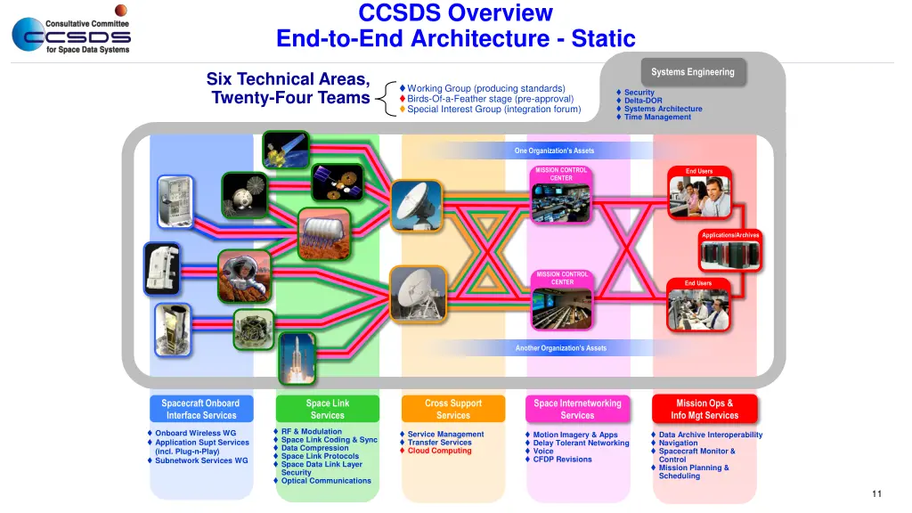 ccsds overview end to end architecture static