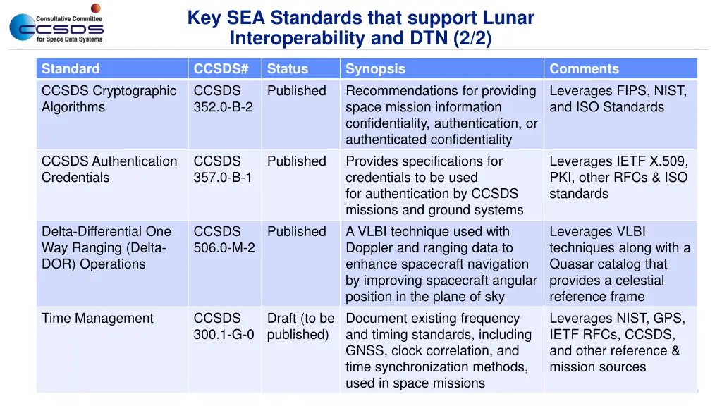 key sea standards that support lunar 1