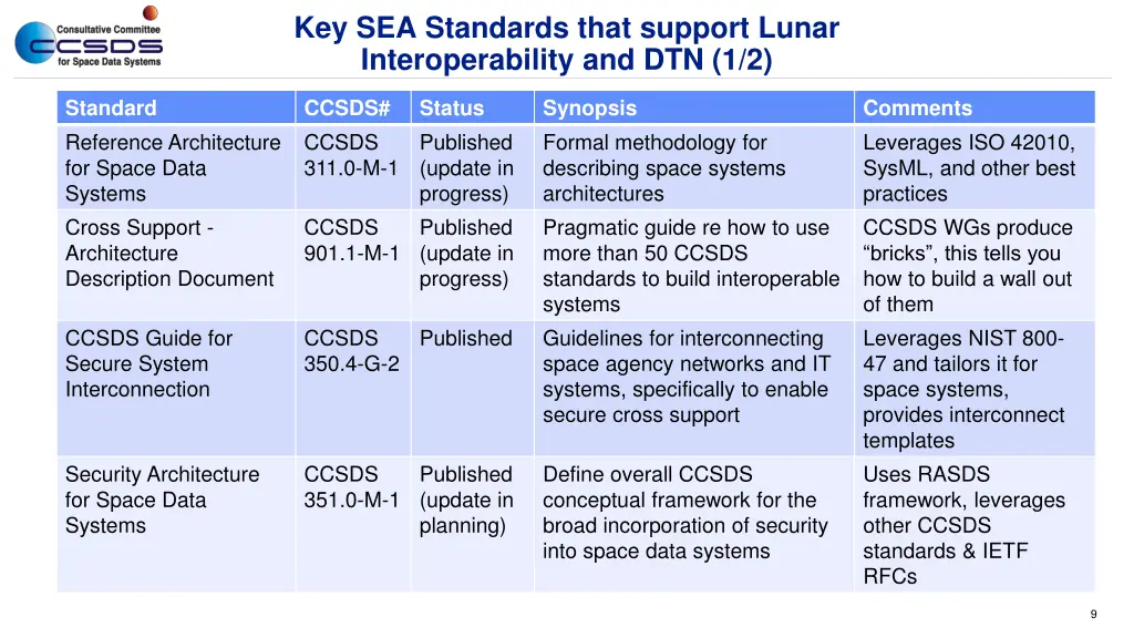key sea standards that support lunar