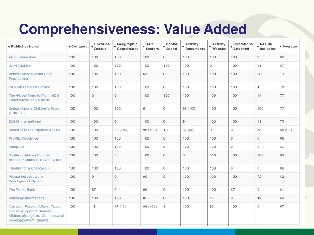comprehensiveness value added