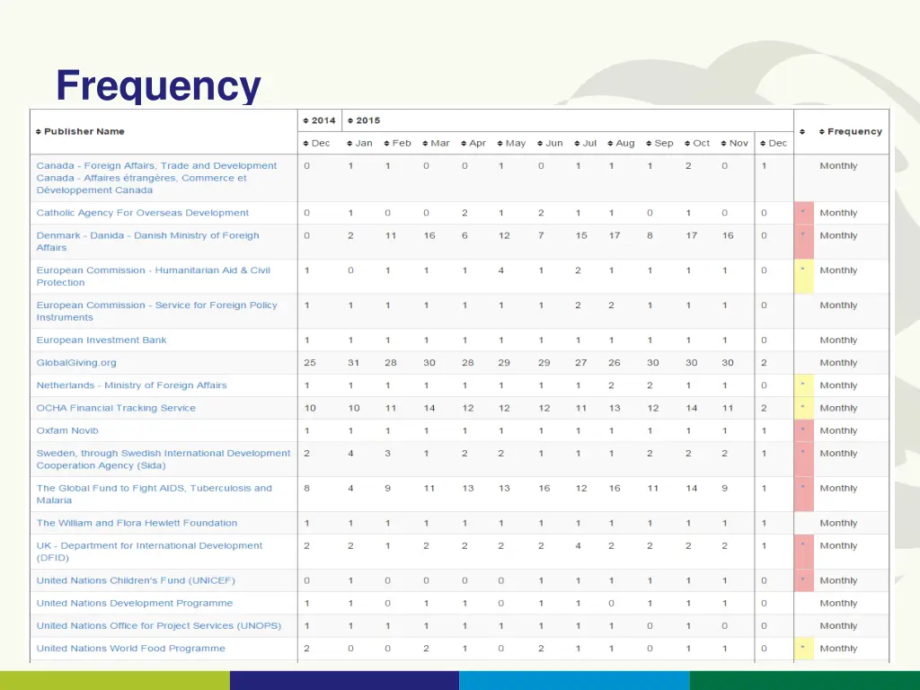 frequency