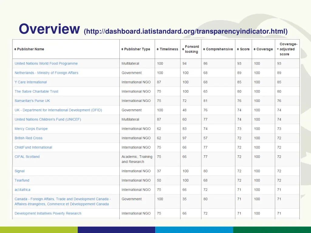 overview http dashboard iatistandard