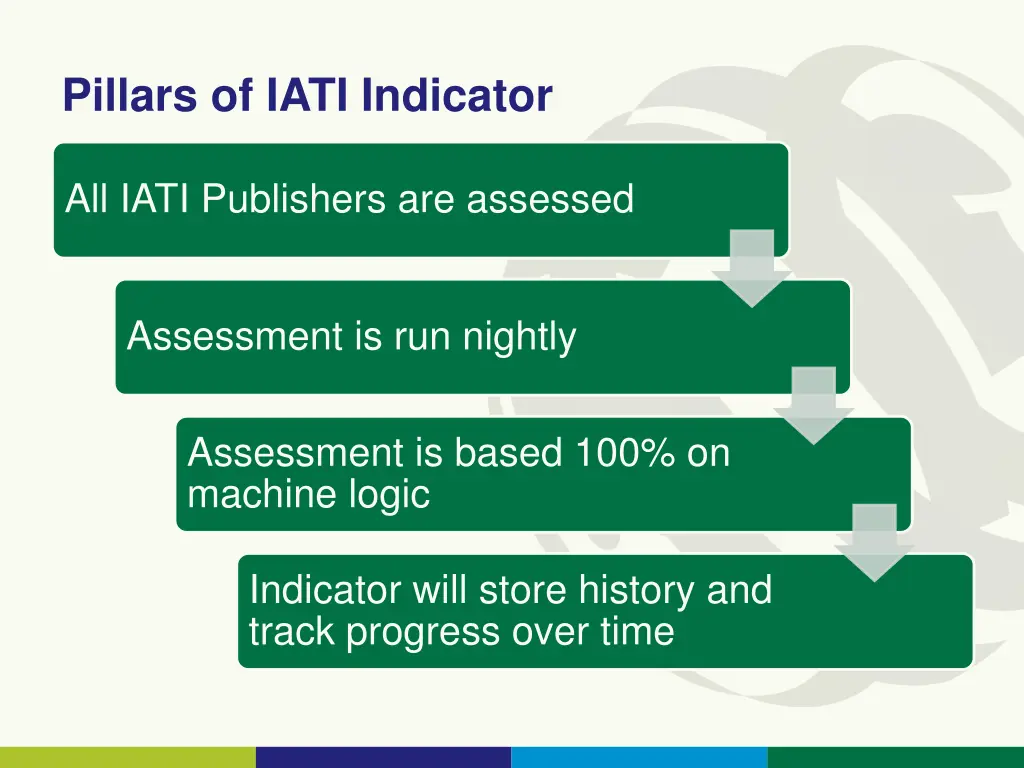 pillars of iati indicator